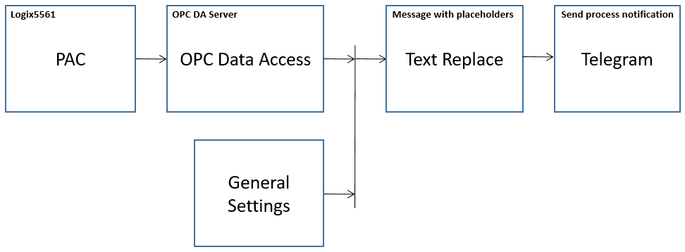 opc router tutorial telegram 36