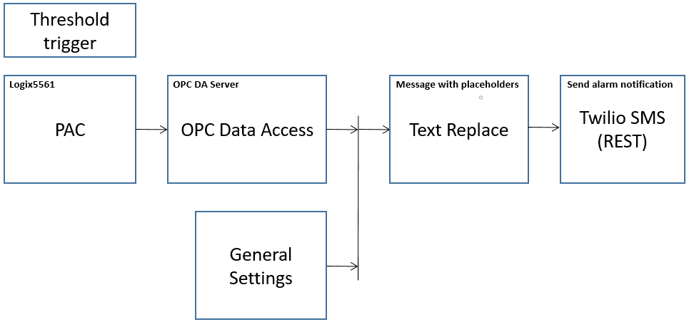 opc router tutorial sms 1