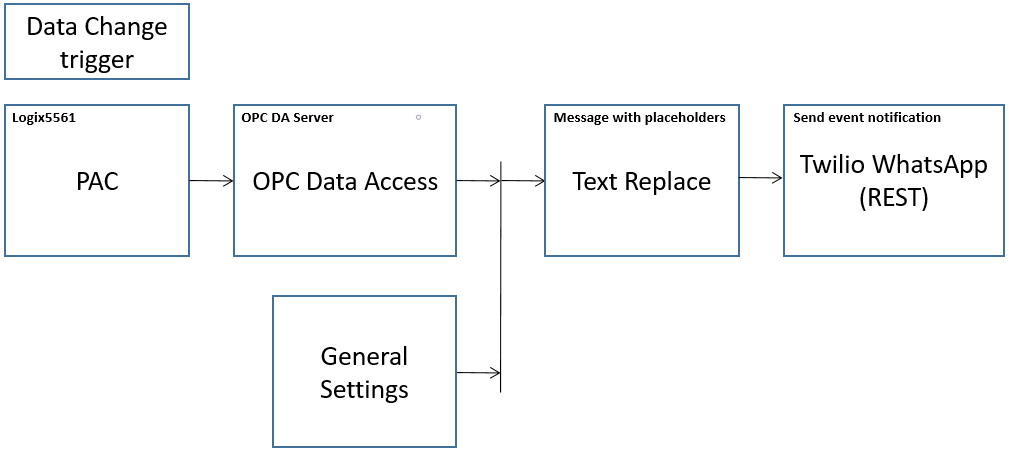 opc router tutorial whatsapp 1